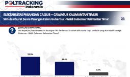 Survei Tatap Muka Poltracking Indonesia: Isran Noor-Hadi 52.9%, Rudy Mas'ud-Seno Aji 38,4% - JPNN.com