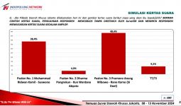 Survei Indopolling: Pram-Doel Diprediksi Menang Satu Putaran di Pilgub Jakarta - JPNN.com