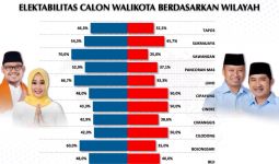 Unggul di 8 kecamatan Imam-Ririn Diprediksi Menang di Pilwalkot Depok - JPNN.com