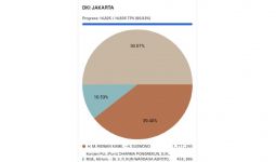 Data dari Laman KPU: Pramono-Rano Unggul, Kantongi 50,07 Persen Suara - JPNN.com