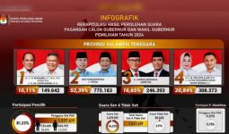 Pilgub Sultra: ASR-Hugua Menang Telak, Lihat Angkanya - JPNN.com