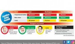 Survei Pilkada Kota Malang: Belum Ada yang Aman - JPNN.com