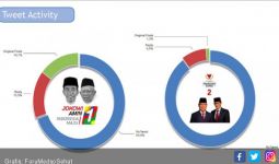 Jokowi-Ma'ruf di Medsos Lebih Positif daripada Prabowo-Sandi - JPNN.com