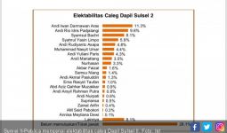 Survei: Gerindra dan Golkar Unggul di Sulsel II, PDIP dan PKS Terlempar - JPNN.com