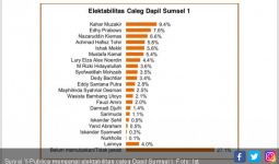 Survei: PSI Tembus Dominasi Dinasti Politik di Sumsel I - JPNN.com