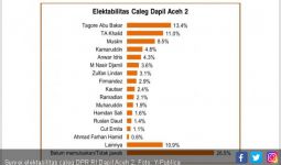 Survei: PSI Curi Kursi NasDem di Aceh II - JPNN.com