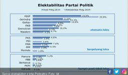 Survei: 5 Partai Bersaing Ketat demi Tiket ke Senayan - JPNN.com