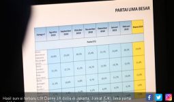 Survei Terbaru LSI Denny JA: 5 Parpol Berpeluang Besar Lolos ke Senayan - JPNN.com