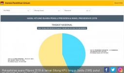 Rekap Situng Tersisa Sekitar 10 Persen, Prabowo Masih Tertinggal 15,7 Juta Suara - JPNN.com