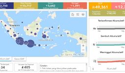 Sumut Peringkat ke-13 Klasemen Kasus Corona di Indonesia - JPNN.com