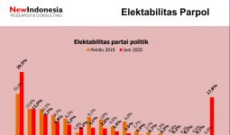 Survei Elektabilitas: PDIP Makin Kukuh di Puncak, PSI Melejit - JPNN.com