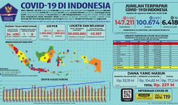 Update COVID-19 di Indonesia: Bertambah 2.296, Total 147.211 Kasus Positif - JPNN.com