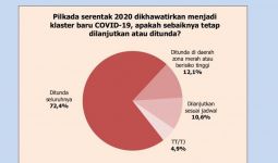 Terungkap, Cuma 10 Persen yang Pengin Pilkada 2020 Dilanjutkan - JPNN.com