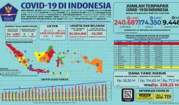 Kasus Positif Covid-19 di Indonesia Hari Ini 4.168, di DKI Jakarta Saja 988 - JPNN.com