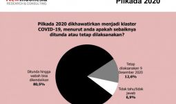 80,5 Persen Masyarakat Tolak Pilkada di Tengah Pandemi COVID-19 - JPNN.com