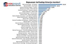 Survei: 9 Menteri Jokowi Layak Kena Reshuffle - JPNN.com