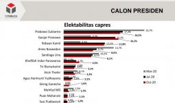 Survei Capres: Prabowo Ditempel Ganjar, RK dan Anies Terus Melorot - JPNN.com