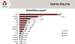Survei Y-Publica: Elektabilitas Gerindra Mentok, PDIP dan PSI Luar Biasa - JPNN.com