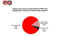 Survei Terbaru: 13,3 Persen Publik Ingin Indonesia Jadi Negara Agama - JPNN.com