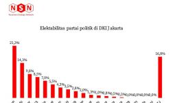 Hasil Survei: PDIP dan PSI Penguasa Jakarta, Golkar Juga Lumayan - JPNN.com
