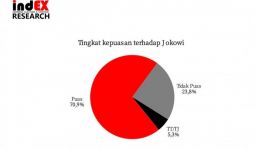 1 Tahun Pandemi COVID-19, Kepuasan Publik terhadap Jokowi Capai Level Tertinggi - JPNN.com