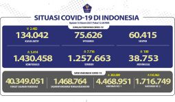 Lihat Situasi Covid-19 di Indonesia, Semua Bertambah Kecuali Satu - JPNN.com