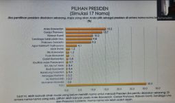 Survei, Anies Paling Banyak Dipilih Anak Muda Indonesia, Bagaimana Ganjar dan AHY? - JPNN.com