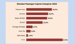 Simulasi Pilpres 2024: Prabowo-Puan Paling Diunggulkan, JK-Anies Kalah Tipis - JPNN.com