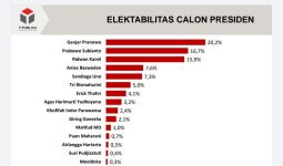 Survei Capres: Elektabilitas Ganjar Tembus 20 Persen, Puan di Bawah 1 Persen - JPNN.com