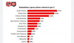 CPCS: Ganjar dan RK Capres Pilihan Milenial - JPNN.com