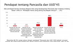 Hasil Survei: Ada yang Anggap Pancasila dan UUD 1945 Perlu Diubah, Persentasenya Sebegini - JPNN.com