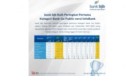 BJB Raih Predikat Bank Go Public Terbaik versi InfoBank - JPNN.com