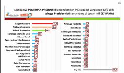 Hasil Survei: Elektabilitas Ganjar Mengalahkan Prabowo dan Anies - JPNN.com