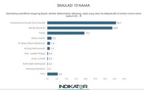 Survei Elektabilitas Pilkada Jember, Gus Fawait & Hendy Siswanto Jadi Pesaing Kuat - JPNN.com Jatim