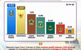 BPS Catat Ekonomi di Jawa Timur Pada Triwulan II-2024 Tumbuh 1,72 Persen    - JPNN.com Jatim