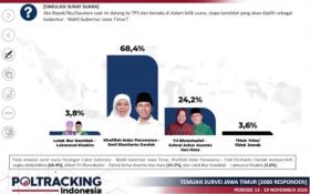 Poltracking Prediksi Khofifah-Emil Menang Telak, Elektabilitas Tertinggi - JPNN.com Jatim