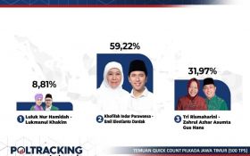 Hasil Quick Count Pilgub Jatim Via Poltracking, Perolehan Suara 3 Paslon Sebegini - JPNN.com Jatim