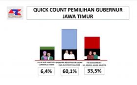 Hasil Hitung Cepat ARCI, Khofifah-Emil Raup Suara 60,1 Persen, Kalahkan 2 Paslon Lain - JPNN.com Jatim