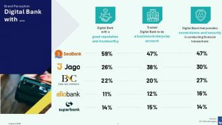 Survei Ipsos Ungkap Bank Digital Paling Populer di Kalangan Anak Muda - JPNN.com