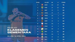 Klasemen Liga 1 Setelah BFC, DU & PSM Pesta Pora: 2 Tim Jatim dan PSIS Babak Belur - JPNN.com Bali