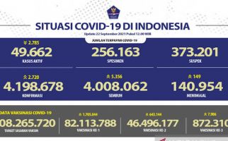 Berita Terkini dari Satgas Covid-19, Jabar Menggembirakan, Jatim Waspada - JPNN.com