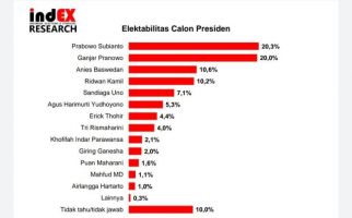 Mengejutkan, Hasil Survei Soal Elektabilitas Ganjar dan Prabowo - JPNN.com