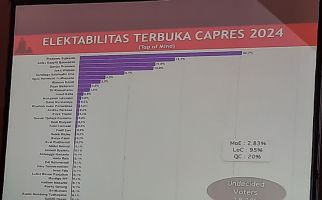 Hasil Survei: Prabowo Subianto Teratas, tetapi Masih Belum Aman  - JPNN.com