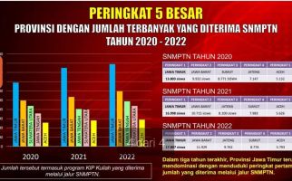 Jatim Kembali jadi Provinsi dengan Siswa Terbanyak yang Diterima SNMPTN 2022 - JPNN.com