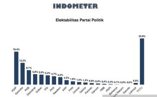 Survei Indometer: Elektabilitas Partai Golkar Melorot, Ada Apa?  - JPNN.com