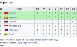Vietnam Menang 4-1 Atas Filipina, Klasemen Grup A Piala AFF U-19 Berubah - JPNN.com