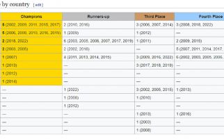 Daftar Juara Piala AFF U-19, Indonesia Kampiun 9 Tahun Lalu - JPNN.com