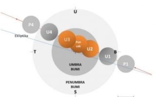 Gerhana Bulan Total 8 November 2022 Dapat Diamati dari Indonesia - JPNN.com