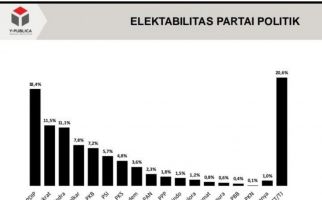 Survei Y-Publica: Elektabilitas Demokrat Membayangi PDIP, NasDem Terpuruk - JPNN.com