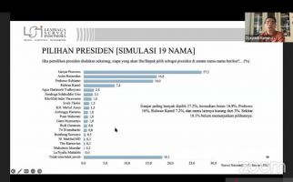 Hasil Survei Terbaru Elektabilitas Kandidat Capres 3 Simulasi, Ganjar & Puan Ojo Dibandingke - JPNN.com